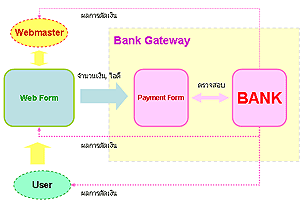 Payment Gateway Chart